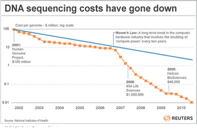 Noticias Criminología. Aumento de potencia de computación hace bajar coste secuenciación genoma. Rafael Barzanallana